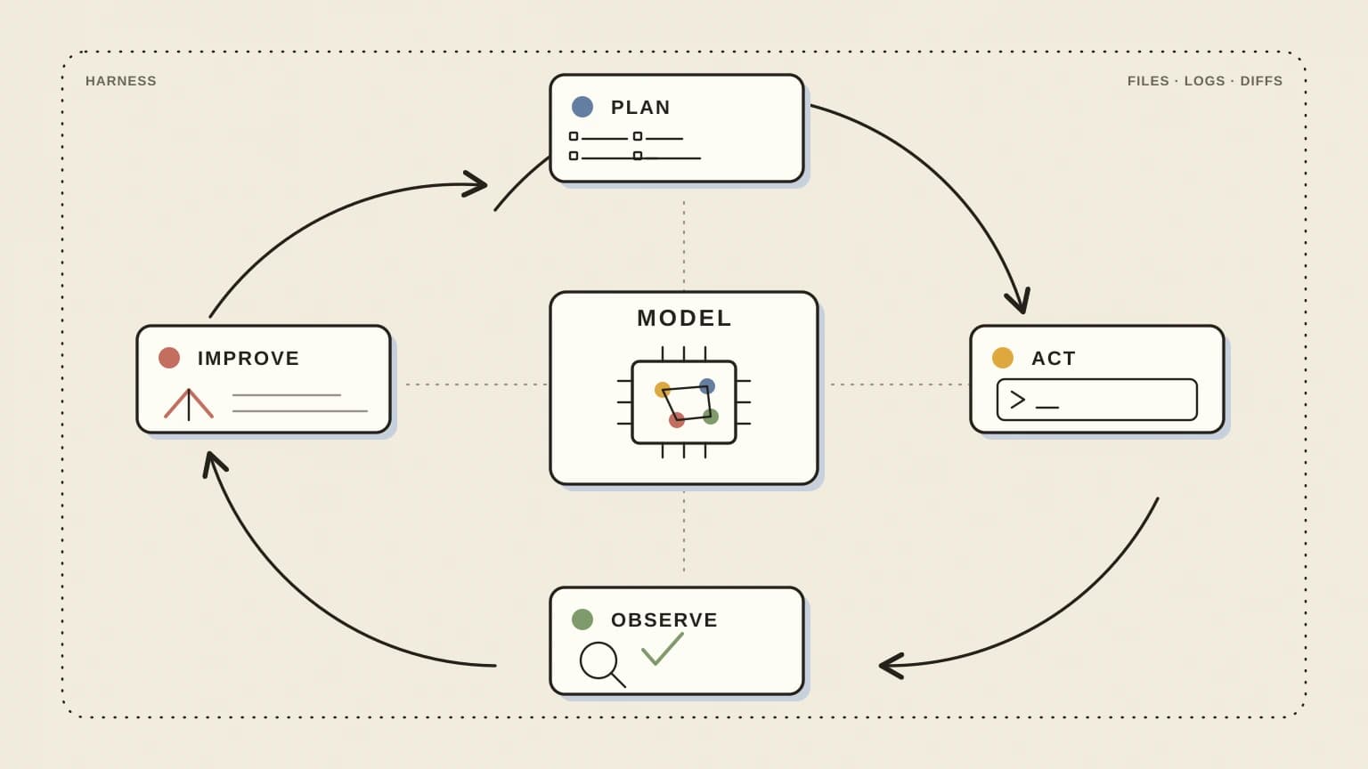 Harness Engineering and the Path to Self-Improving AI