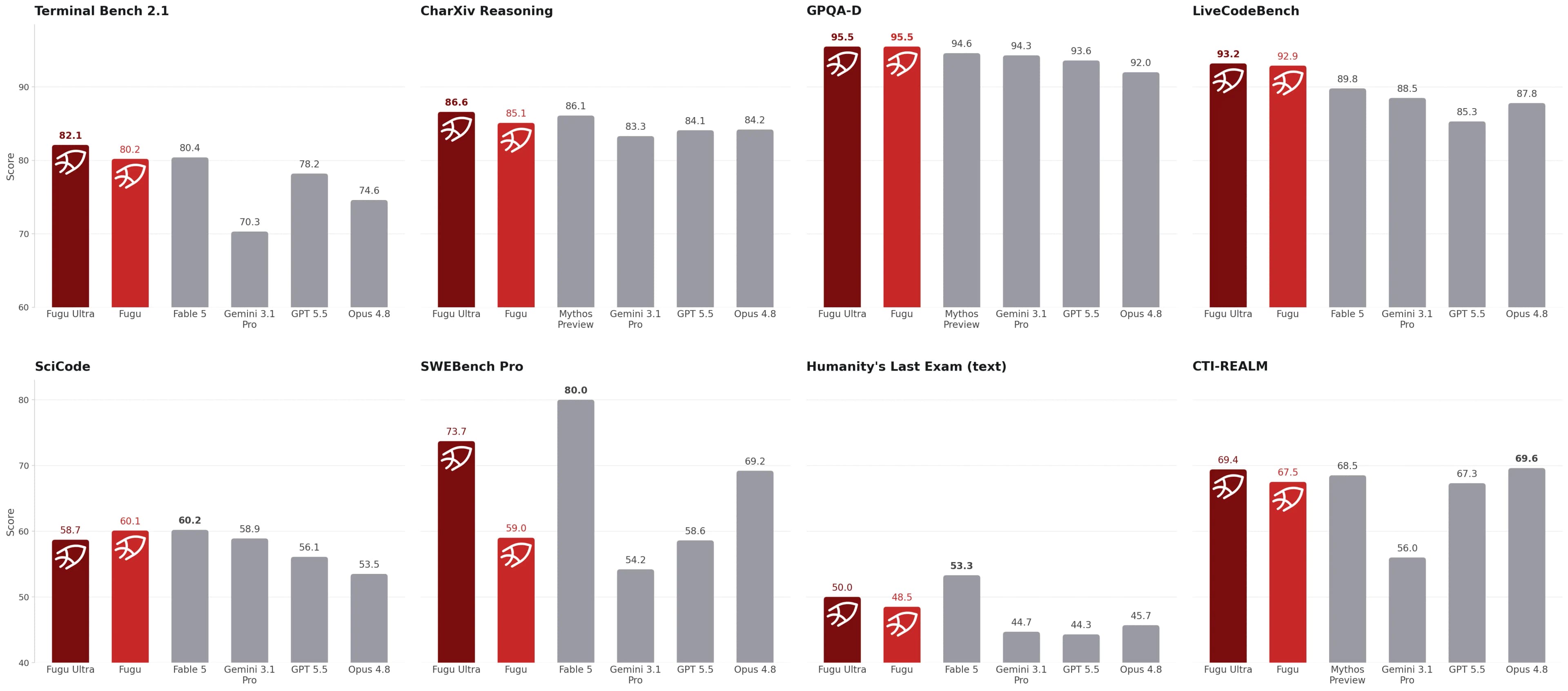 Fugu Ultra's Frontier Performance Claim, Explained Without the Hype